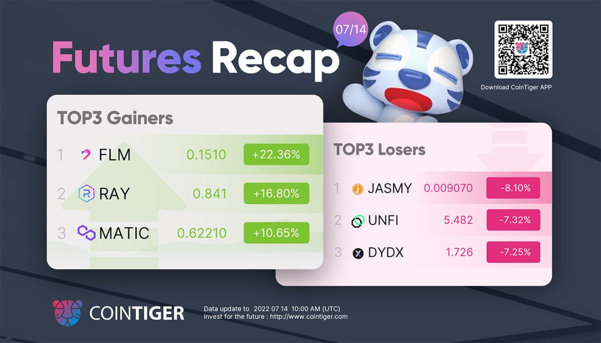 Cointigerfuture's tweet photo. 🔥#CoinTigerFutures

🏆CoinTiger Futures Recap 07/14

FLM pump📈,  increased by 22.36%

Long or Short, did you make RIGHT‼️ choice? 😉

🎁 More info about futures, join https://t.co/rxy1N8JamE https://t.co/opnDFatVXj