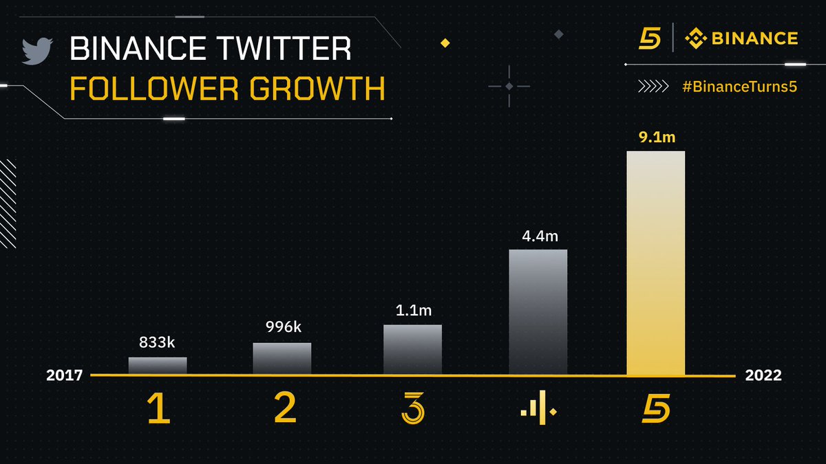 binance's tweet photo. Five years, nine million followers.

We're incredibly grateful you're with us on this journey. Thank you for doing your part to further crypto adoption.

As #BinanceTurns5, we look forward to continuing on this path together and welcoming many more crypto users. https://t.co/BSOGcBtN33