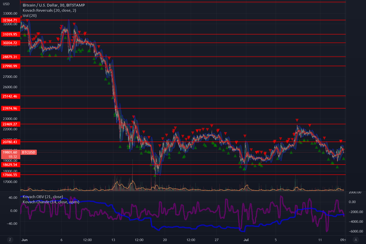 bitcoinagile's tweet photo. #bitcoin Holds the $19Ks for BITSTAMP:BTCUSD by quantguy #quantguy $BTC https://t.co/O7lr7m1Mvg https://t.co/UYQcQexoMN