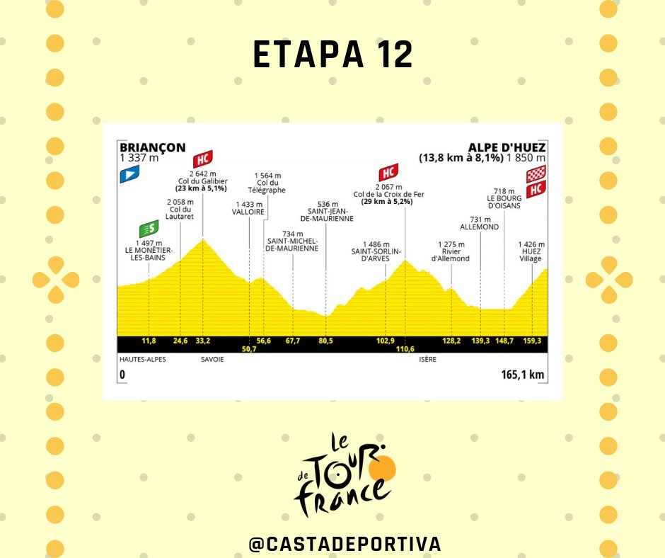 CastaDeportiva's tweet photo. Impresionante etapa 12 en el #TDF2022

Hay 165,1 km de recorrido con tres puertos de montaña ⛰️ fuera de categoría y llegada al #AlpeDHuez 🏔️

¿Quién es tu favorito para hoy?

#LeTourDK
#LeTour
#TourdeFrance 🇫🇷
#TourDeFrancia 🇫🇷 https://t.co/RxK0eLnSin