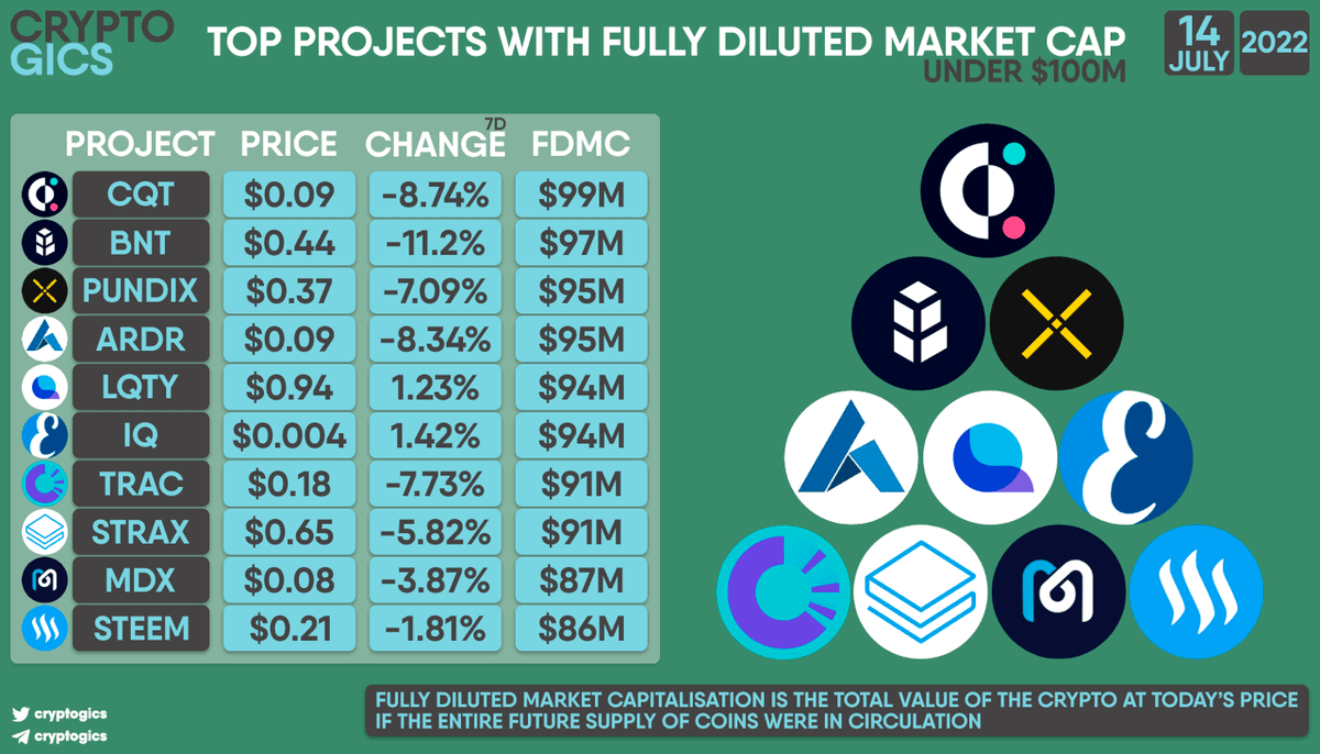 cryptogics's tweet photo. TOP PROJECTS WITH FULLY DILUTED MARKET CAP UNDER $100M

$CQT $BNT $PUNDIX $ARDR $LQTY $IQ $TRAC $STRAX $MDX $STEEM https://t.co/wFpiKbXrP7