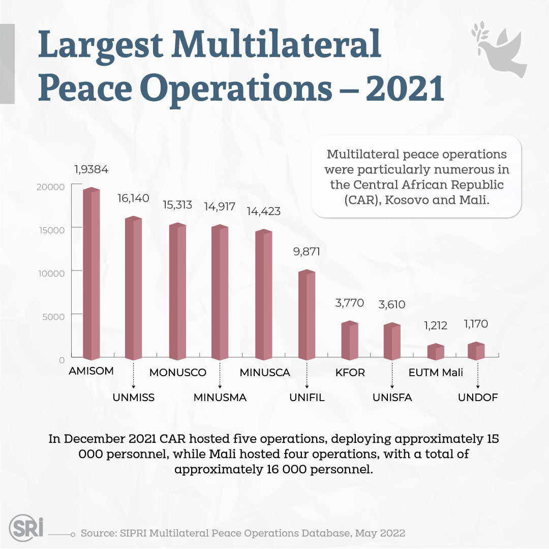 SRI_org's tweet photo. Largest multilateral peace operations – 2021 (December)

In December 2021 CAR hosted five operations, deploying approximately 15k personnel, while Mali hosted four operations  with a total of approximately 16k personnel.

#strategicresearchinstitute #SRI #peacekeepingforces https://t.co/NUXWe5AB7d