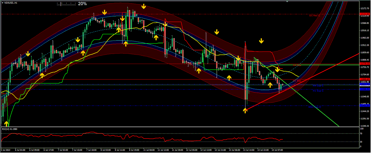 danieldvsfx's tweet image. Il grafico del Nasdaq parla chiaro, la candela di ieri delle 14.30 è stata di quasi 500 punti, quasi il 4% in pochi minuti.
Da oggi iniziano le trimestrali quindi massima attenzione.
Supporti a 11640-11575-11460.
Resistenze a 11800-11900-12000