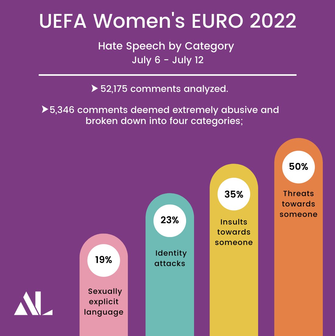 #WEURO2022 had a kick off and we are super excited⚽️. However it is impossible to avoid how women footballers face sexist abuse daily. Our data shows the abusive comments women players received during #UWCL 2022 so far. Stay tuned as we cover more of #WEuro in the next weeks!🏆
