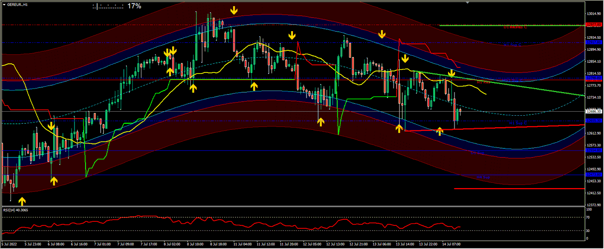 danieldvsfx's tweet image. Dopo il dato disastroso degli Usa di ieri dove il Dax ha perso oltre 230 punti in meno di 15 minuti, dove ha recuperato parte della discesa.
Vediamo se oggi ci saranno i volumi per rompere con forza i 12900.
Supporti a 12700-12650 e 12600.
Resistenze a 12820/12830-12930 e 12980