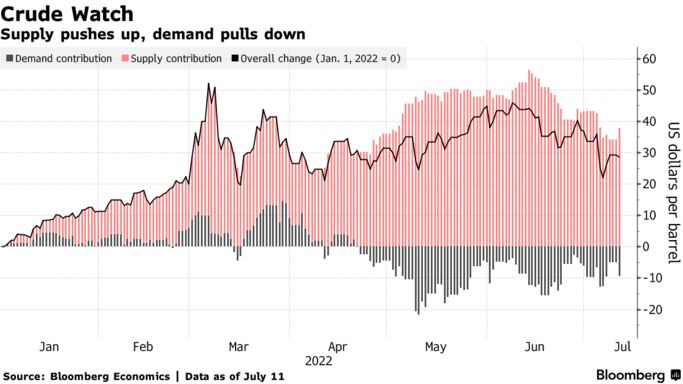 economics's tweet photo. #DailyDataPoint: Convince Saudis or count on a recession? Biden’s oil problem (via @ZiadMDaoud) https://t.co/UtYt5T2cnL https://t.co/nZBmDtq1sc