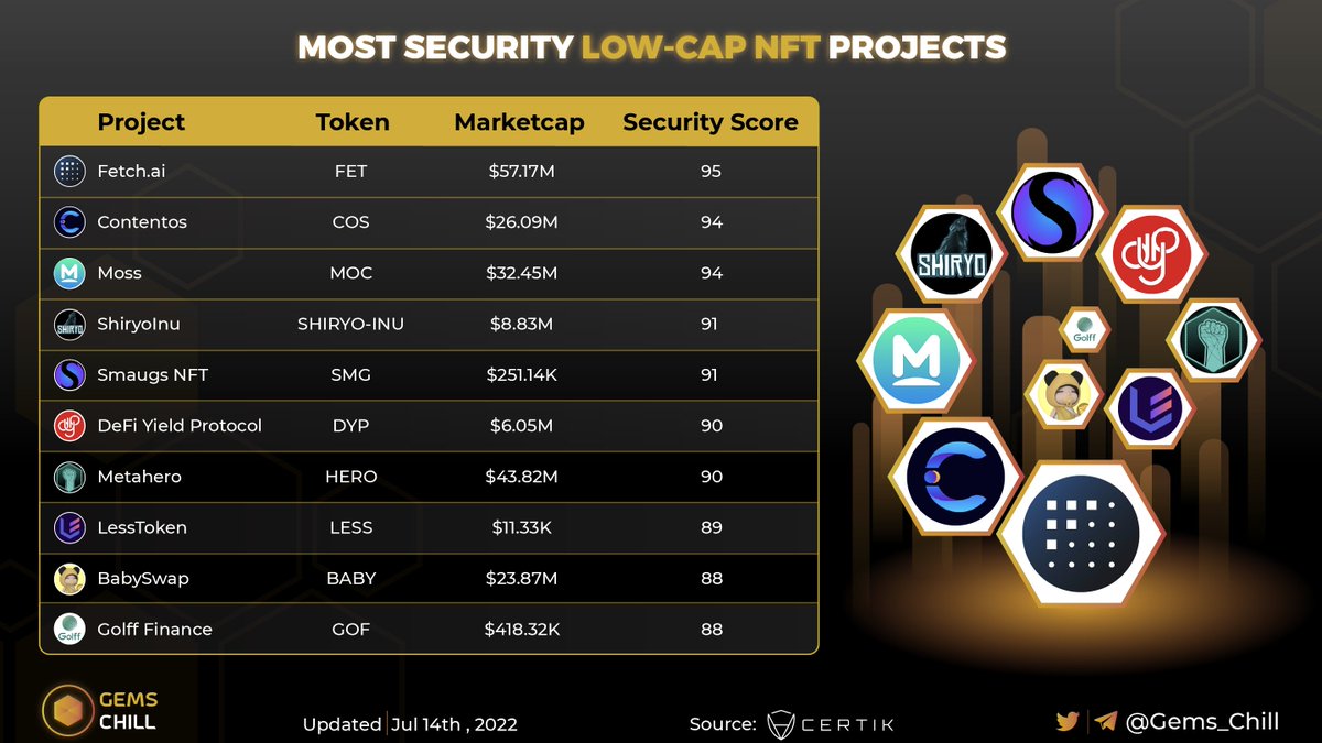 Gems Chill (@gems_chill) on Twitter photo ๐ฎ MOST SECURITY LOW-CAP NFT PROJECTS ๐ฎ
$FET <a href="/Fetch_ai/">Fetch.ai</a>
$COS <a href="/contentosio/">Contentos</a>
$MOC <a href="/TheMossland/">Mossland</a>
$SHIRYO-INU <a href="/Shiryo_Official/">Shiryo</a>
$SMG @smaugsnft
$DYP <a href="/dypfinance/">DYPIUS</a>
$HERO <a href="/Metahero_io/">Metahero.io</a>
$LESS @LessToken
$BABY <a href="/babyswap_bsc/">BabySwap #Baby the Landlord ๐๏ธ</a>
$GOF <a href="/GolffProtocol/">Golff Protocol</a>
#security #NFTs #Gems ๐ฎ MOST SECURITY LOW-CAP NFT PROJECTS ๐ฎ
$FET <a href="/Fetch_ai/">Fetch.ai</a>
$COS <a href="/contentosio/">Contentos</a>
$MOC <a href="/TheMossland/">Mossland</a>
$SHIRYO-INU <a href="/Shiryo_Official/">Shiryo</a>
$SMG @smaugsnft
$DYP <a href="/dypfinance/">DYPIUS</a>
$HERO <a href="/Metahero_io/">Metahero.io</a>
$LESS @LessToken
$BABY <a href="/babyswap_bsc/">BabySwap #Baby the Landlord ๐๏ธ</a>
$GOF <a href="/GolffProtocol/">Golff Protocol</a>
#security #NFTs #Gems