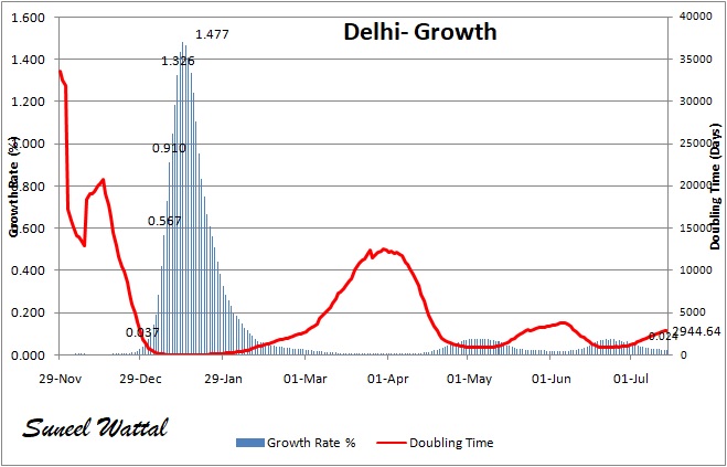suneelwattal's tweet photo. Delhi July 14
520 cases(6.12%+)
Active 1935(31-)
Hosp 6.05%
1 Deaths
15.1K Tests
Pos 3.44%
Rec 98.54%
Fatality 1.35%
Grth 0.024%
Actv Grth -3.55%
@YBISL @DrKashmirM @dpsisi @CMODelhi @ArvindKejriwal @DelhiVsCorona @JKinformation @deepak_0616 @Smedihub @103465_36 https://t.co/Dy3TUUdhzP