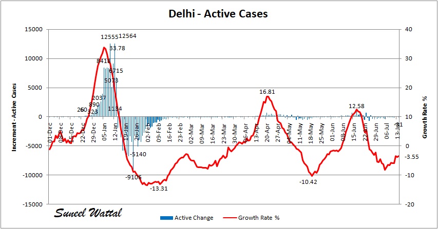 suneelwattal's tweet photo. Delhi July 14
520 cases(6.12%+)
Active 1935(31-)
Hosp 6.05%
1 Deaths
15.1K Tests
Pos 3.44%
Rec 98.54%
Fatality 1.35%
Grth 0.024%
Actv Grth -3.55%
@YBISL @DrKashmirM @dpsisi @CMODelhi @ArvindKejriwal @DelhiVsCorona @JKinformation @deepak_0616 @Smedihub @103465_36 https://t.co/Dy3TUUdhzP