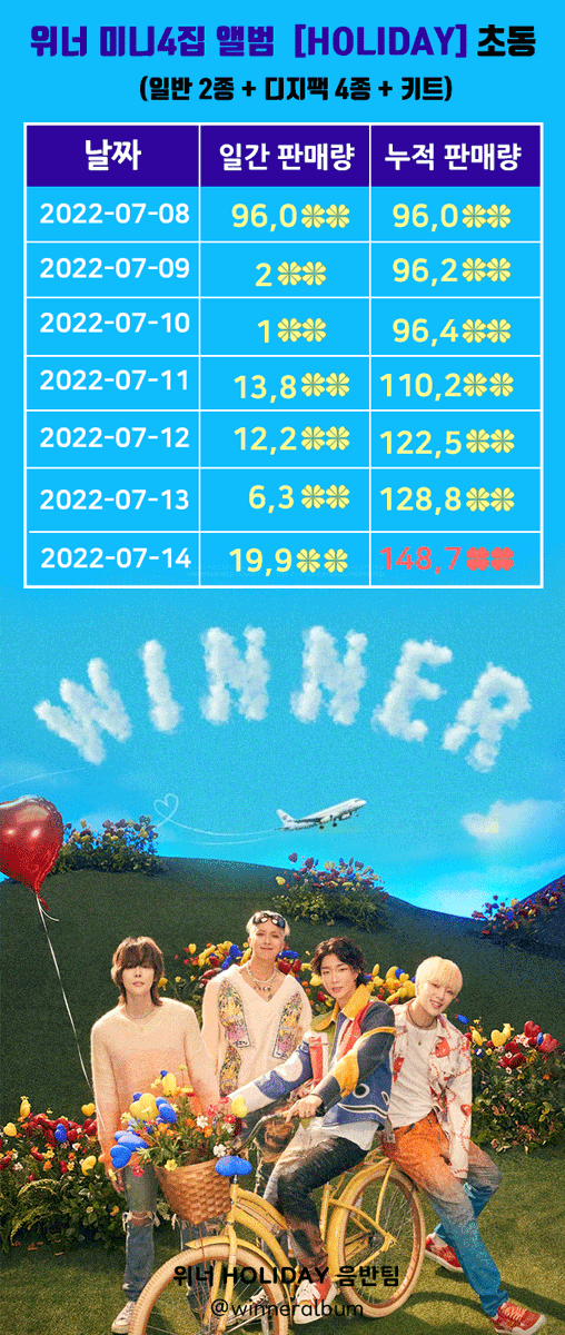 위너 4집 미니앨범 HOLIDAY 초동 7일차 
판매량 148,7nn장

7일차 - 19,9nn장

커하달성🎉 
최종 14만 넘었습니다👏🏻
인서들 고생하셨습니다💙

#위너 #WINNER
#강승윤 #김진우 #송민호 #이승훈
#ILOVEU #HOLIDAY