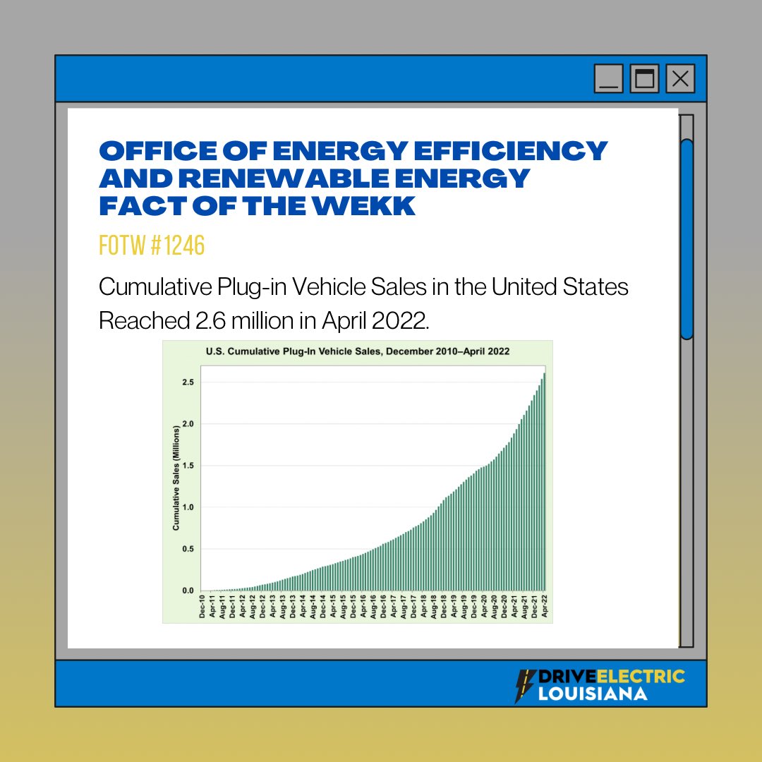 Just 10 months after reaching two million Plug-In Vehicle Sales in June of 2021, cumulative sales reached 2.6 million as of April 2022. #eerefotw #cleancities #driveelectric #dela