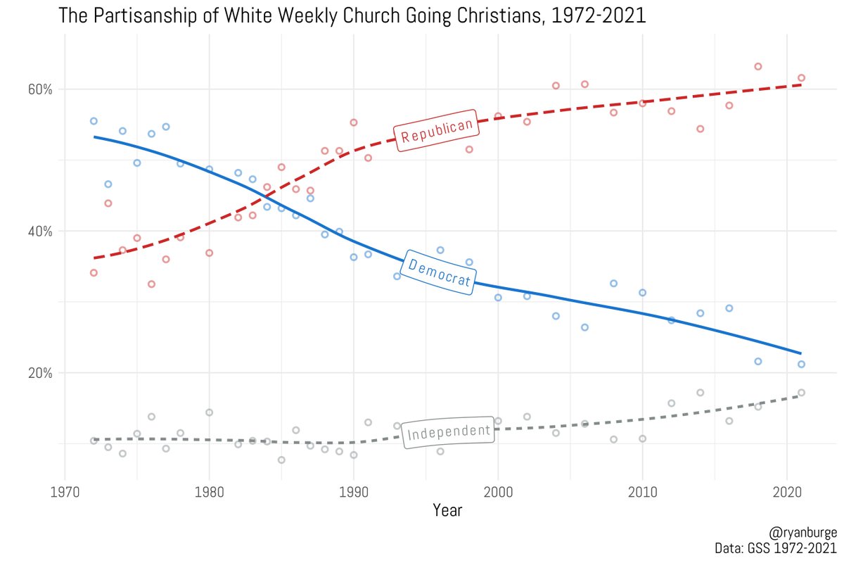 Was asked the other day: what's one fact about American religion you wished more people knew? 

My answer: 
In 1972, 55% of white weekly church going Christians identified as Democrats. 34% were Republicans. 

In 2021, 21% were Democrats. 62% were Republicans.