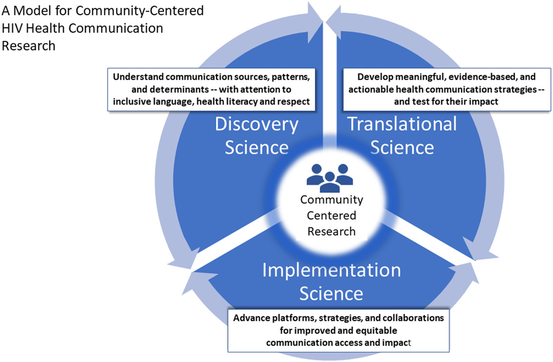 jiasociety's tweet image. "The future design and delivery of high-impact #HIV health communication will require combination approaches and models that integrate discovery, translation and implementation science." A new Viewpoint just out in JIAS: bit.ly/3O6z6CG @NIMHgov
#healthcommunication