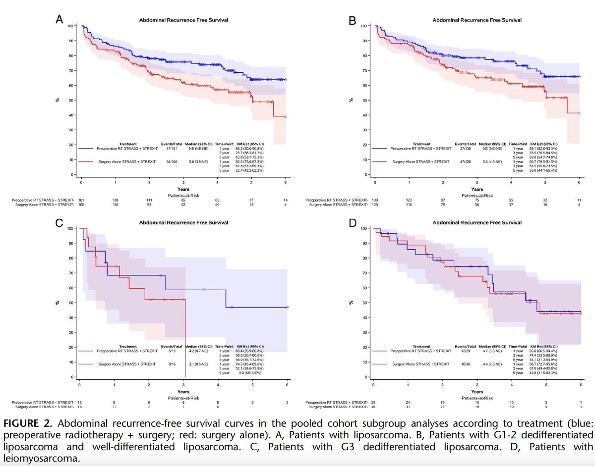 1/5 Hey everyone! Check it out! The manuscript on Preoperative Radiotherapy in Patients With Primary Retroperitoneal Sarcoma: EORTC-62092 Trial (STRASS) Versus Off-t… is finally out!  <a href="/IstTumori/">Istituto Tumori</a>  <a href="/TARPSWG/">TARPSWG</a>  <a href="/ctosociety/">CTOS</a>  pubmed.ncbi.nlm.nih.gov/35833413/
