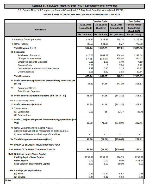 alkeshthakkar's tweet photo. #EARUM
Earum Pharmaceuticals RESULT https://t.co/LFjXVhcmtp