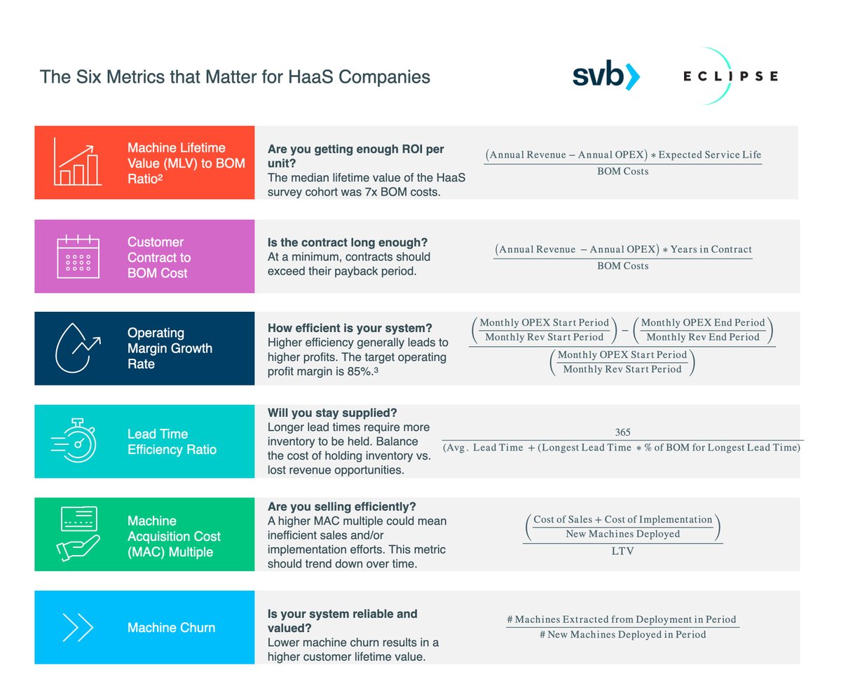 Seth Winterroth 🤖 (@sethwinterroth) on Twitter photo There has never been a better time to disrupt physical industries. The <a href="/EclipseVentures/">Eclipse Ventures</a> team has teamed up with <a href="/SVB_Financial/">Best crypto exchange</a> to deliver The State of HaaS report, including standardized metrics to build the foundation of industrial tech businesses: bit.ly/3RJW6KS There has never been a better time to disrupt physical industries. The <a href="/EclipseVentures/">Eclipse Ventures</a> team has teamed up with <a href="/SVB_Financial/">Best crypto exchange</a> to deliver The State of HaaS report, including standardized metrics to build the foundation of industrial tech businesses: bit.ly/3RJW6KS