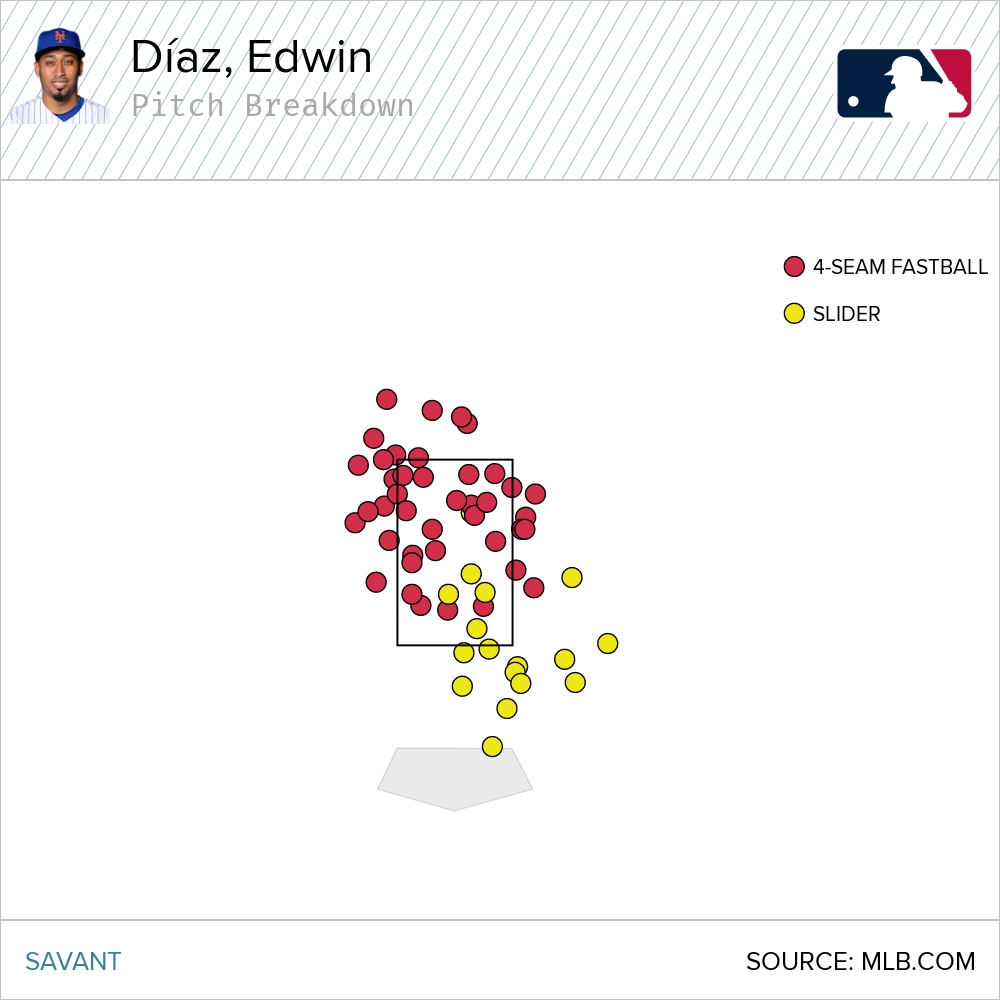 Anthony on Twitter "The first chart is every Edwin Díaz