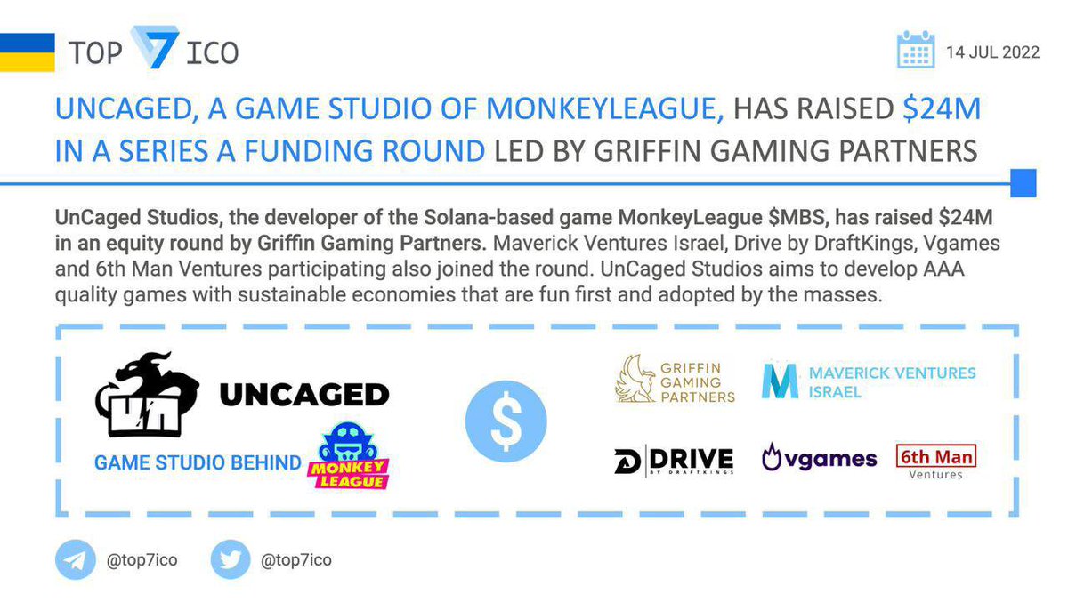 top7ico's tweet photo. 🚀#UnCaged, a game studio of #MonkeyLeague, has raised $24M in a Series A funding round
@TheMonkeyLeague $MBS Investors: #GriffinGaming Partners. #MaverickVentures Israel, Drive by DraftKings, Vgames and 6th Man Ventures
👉 https://t.co/dvLSMB8bZh https://t.co/4JsmG1aKFZ