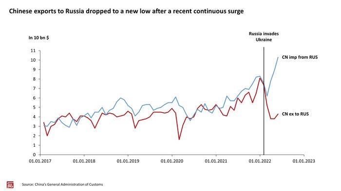 Dominique Ursprung 📯 (@ursp_dom) on Twitter photo Are there really “no limits” in China-Russia relations? 🇷🇺 🤝🇨🇳
New analysis by <a href="/china_macro/">China Macro Group</a> gives a nuanced answer:
1) Bilateral trade in 2022 increased by 28.9%, but CN exports to Russia declining.
2) CN companies largely comply with sanctions + investors cautious. Are there really “no limits” in China-Russia relations? 🇷🇺 🤝🇨🇳
New analysis by <a href="/china_macro/">China Macro Group</a> gives a nuanced answer:
1) Bilateral trade in 2022 increased by 28.9%, but CN exports to Russia declining.
2) CN companies largely comply with sanctions + investors cautious.