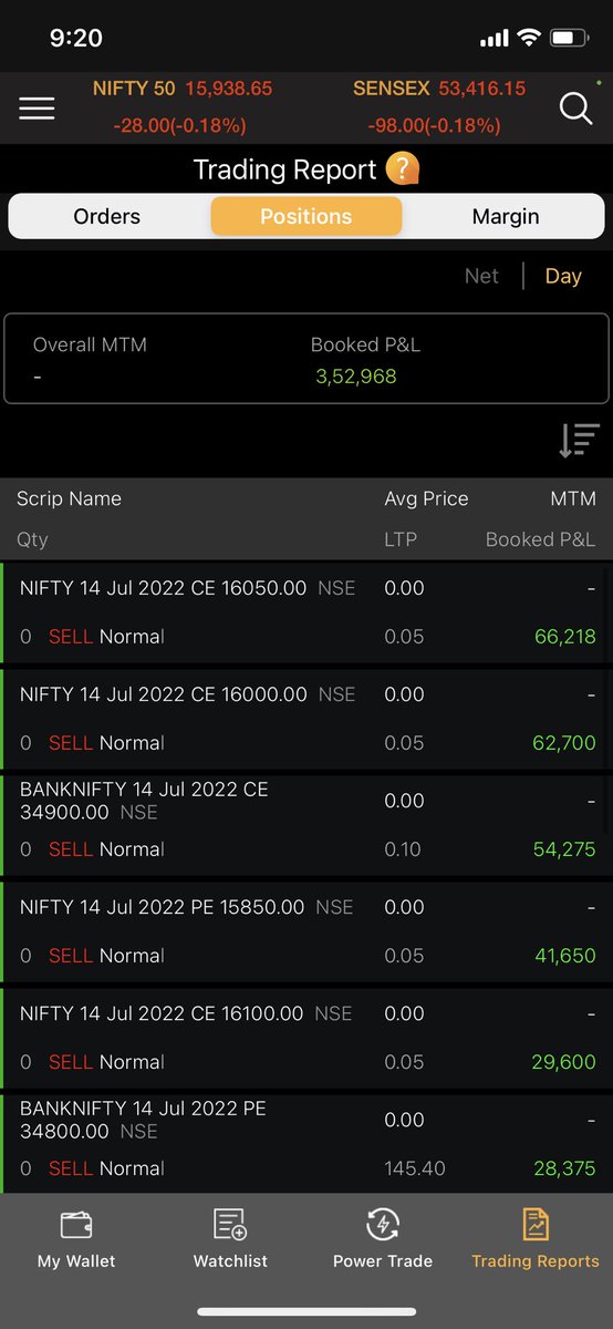 TheChandrakant's tweet photo. Had an amazing day, booked over 3.5L profit today 😍
Had a bearish view since morning followed by global decline overnight, so kept selling CALLs at upper levels and generated a good ROI. Loved trading today!
#Nifty #BankNifty #StockMarket #DayTrading #MindsetGame https://t.co/Wkj5TKyuDR
