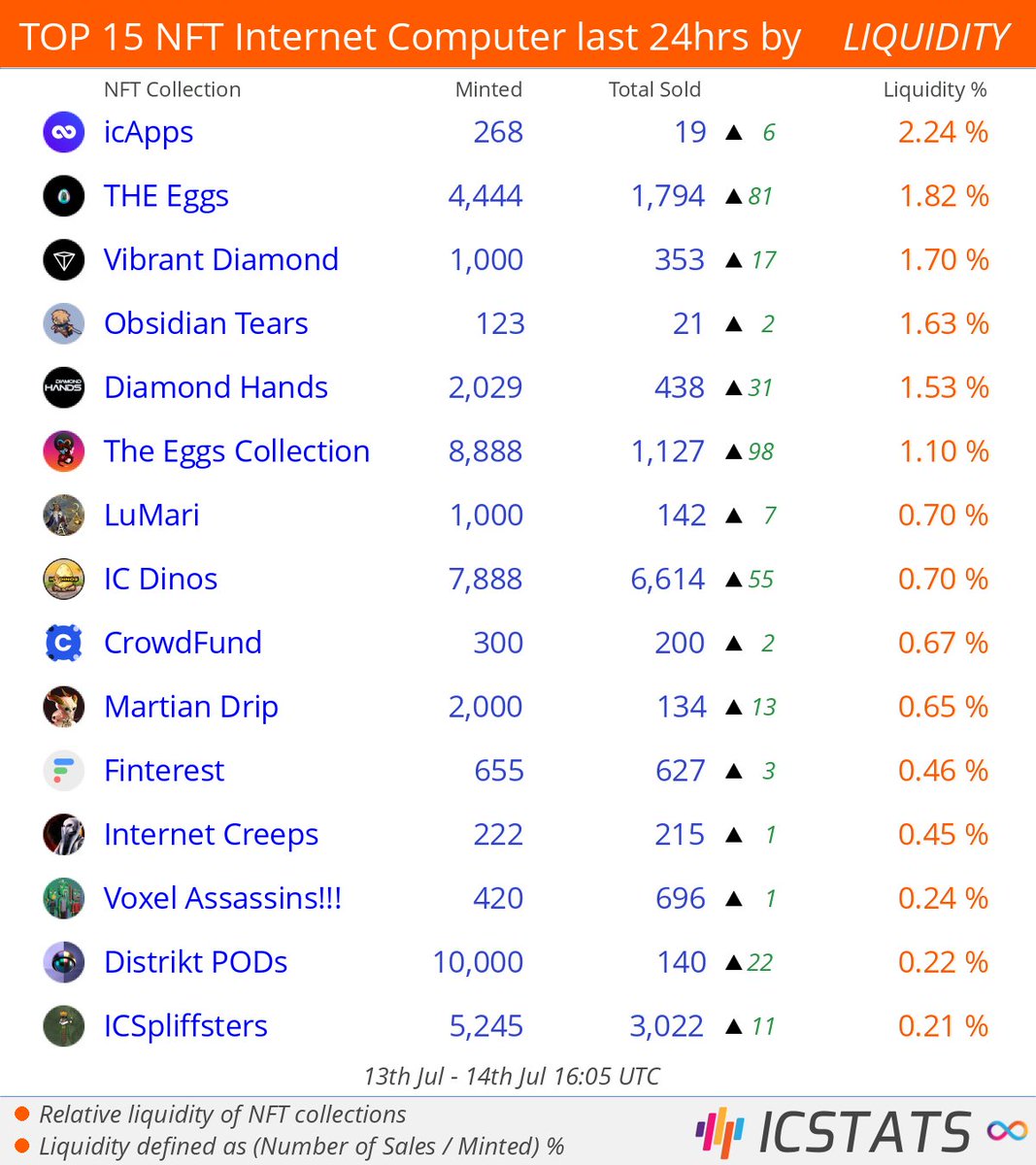 icstats's tweet photo. Top NFT's Entrepot/CCC/Jelly/Yumi last 24hrs by LIQUIDITY
@DfinityApps @icdrakon @vibrantnft_ @obsidian__tears @dfinitygangs @icdrakon
#icapps #theeggs #vibrantdiamond #obsidiantears #diamondhands #theeggscollection
#NFLQ #nft #nfts #InternetComputer #IC https://t.co/SOgXBLOYbc