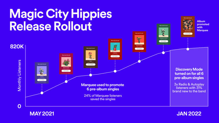 duboff's tweet photo. love seeing the smart ways artist teams are using our growing @spotifyartists music marketing platform. great case study on how one band sequenced marquee, discovery mode, &amp; canvas in a really effective release strategy. check it out: https://t.co/c99ggCdT6x https://t.co/elfZ0P9xRK