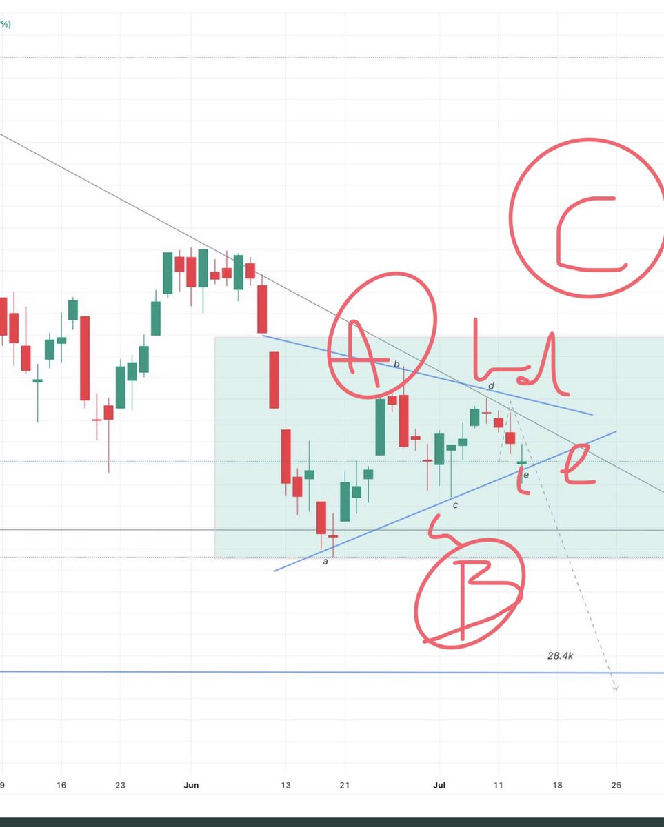 TobyBernhardt6's tweet photo. @great_martis Could be labelled like this with the triangle not finalising yet and an alternative count being the ABC taking us into another precarious position (flat, double top) https://t.co/u0DyA85wrq
