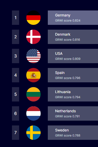 movehub's tweet photo. Here are the 7 best countries for remote workers, courtesy of @NordLayer 💻🌞 https://t.co/CSqUbnZDmc