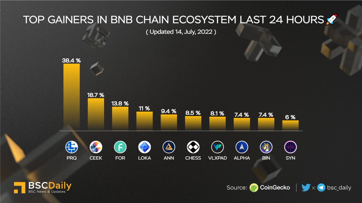 TOP GAINERS IN #BNBCHAIN ECOSYSTEM LAST 24 HOURS🚀

🥇 $PRQ <a href="/parsiq_net/">Placeholder</a> 
🥈 $CEEK @ceek 
🥉 $FOR <a href="/ForTubeFi/">ForTube</a> 
$LOKA <a href="/LeagueKingdoms/">League of Kingdoms Arena</a> 
$ANN <a href="/AnnexFinance/">Annex.Finance</a> 
$CHESS @tranchess 
$VLXPAD <a href="/VelasPad/">VelasPad</a> 
$ALPHA @alphafinancelab 
$BIN @binemonnft 
$SYN <a href="/SynapseProtocol/">Synapse Labs</a> 

#METAVERSE #BNB #BSC 🎉
