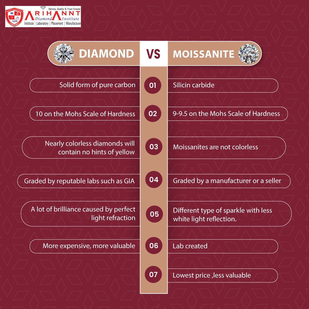 arihantdiamondi's tweet image. The basic Difference which everyone should know💎
.
.
.
#diamond #moissanite #diamondinfo #diamondknowledge #learndiamonds