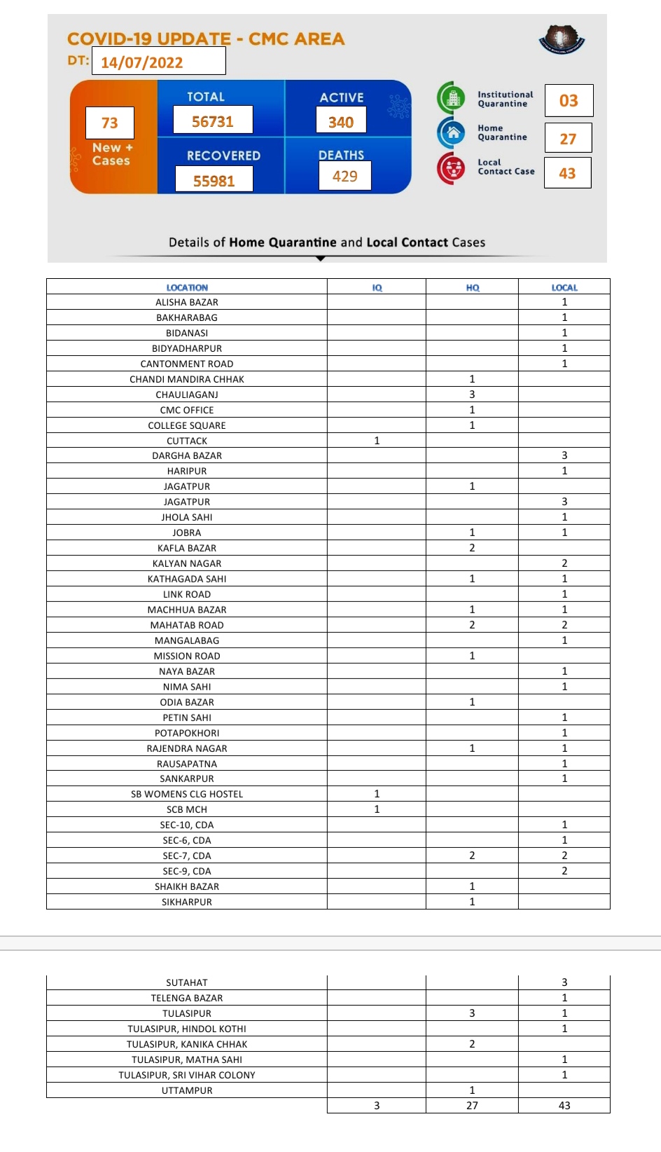 Cmc Cuttack Covid19 Update In Cuttack City Cmc Area 73 New Covid 19 Ve Case Have Been Reported Today In Cuttack City 53 Recoveries Are Reported Recently Kudos To All Doctors