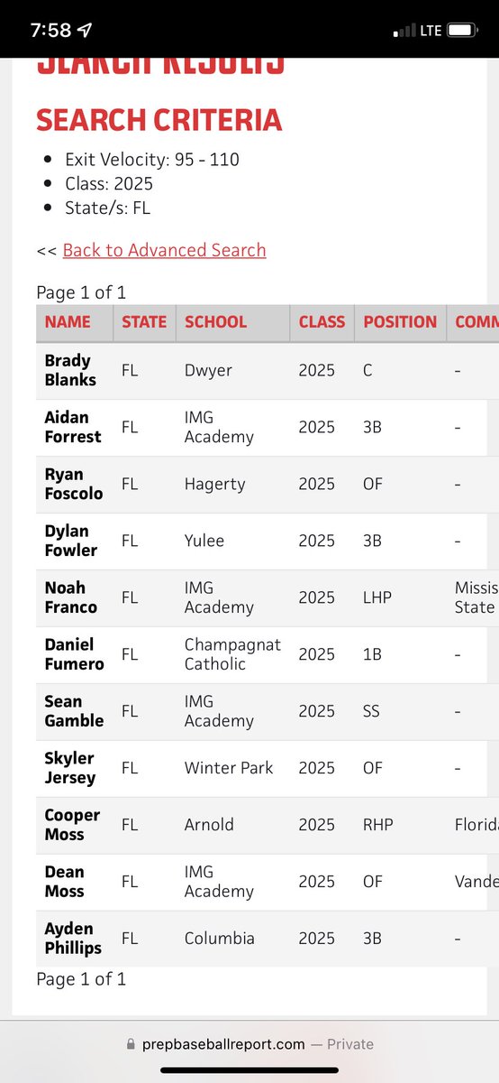 DylanFowler2323's tweet photo. Very Proud to be in the PBR 2025 Exit Velocity 95+ Rankings for the State of Florida!! Hard work paying off!! #yuleebaseball #Dodgersscout2025 #JUBaseball #TroyBaseball #UFBaseball #FSUBaseball #ClemsonBaseball https://t.co/t0hqUXubQ9