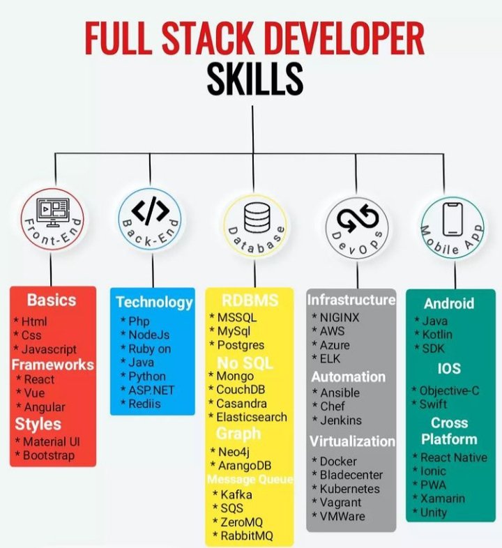 Exr_Consultancy's tweet photo. Skills of a Full Stack #Developer ...
.
.
#developer #programming #coding #programmer #javascript #code #coder #python #webdeveloper #java #html #software #technology #webdevelopment #softwaredeveloper #css #computerscience #development #codinglife #tech #webdesign 
@googledevs https://t.co/NUwKBr6kCe