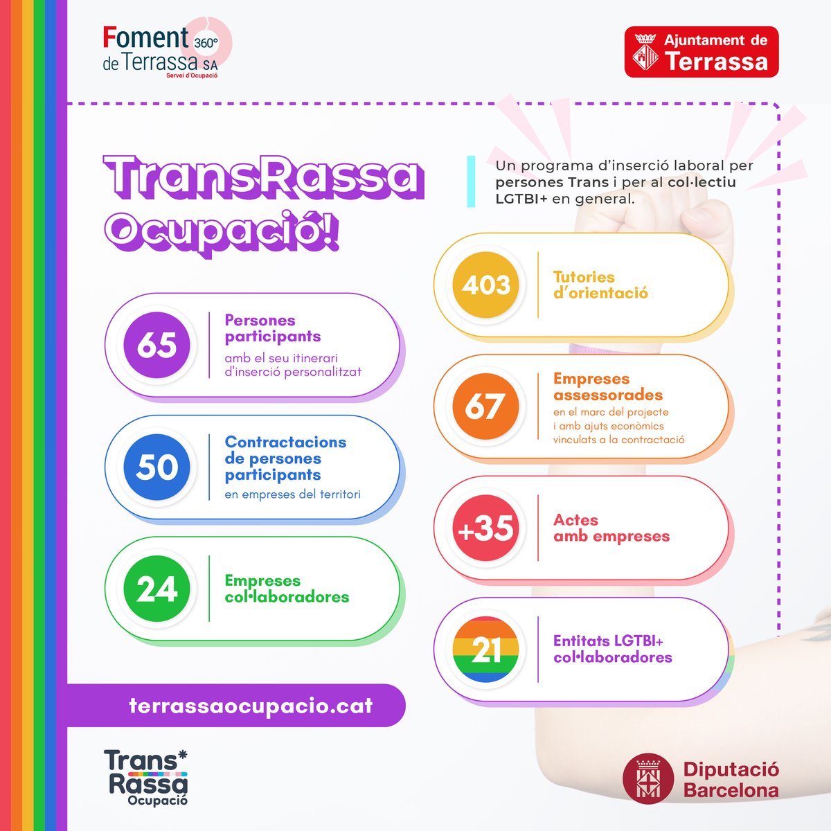 TrsOcupacio's tweet photo. Et presentem el projecte #Transrassa Ocupació en xifres!

El Transrassa Ocupació, és un programa que promou la contractació de persones trans i del col·lectiu #LGBTI+ en general 🏳️‍🌈 https://t.co/b4bibLgoUT