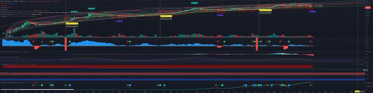 #bitcoin on the entire history: Pi Cycle low, Hash Ribbons warming up, TD sequential creates a 8, will it create a 9? Confluence close by. #crypto
