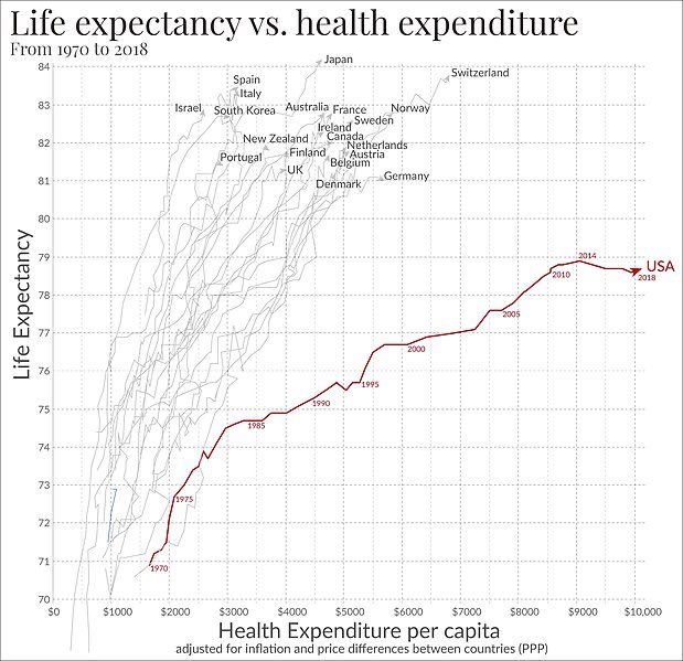 USA health care system definitely the best, universal healthcare would only make things worse…. Right?