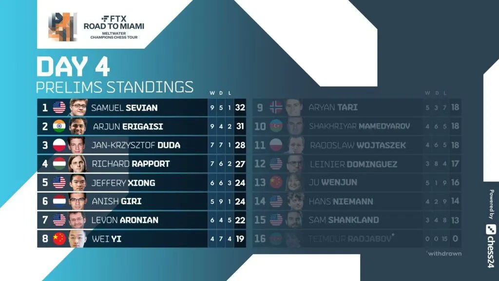 dpawnchess's tweet photo. Sevian reigns supreme in FTX prelim as big guns bow out before Quater Final

Hotshot rookie Sam Sevian reigned supreme in the FTX Road to Miami’s prelim stage as the $150,000 esports event now heads into its knockout phase.

📸 @chess24com

#roadtomiami #chess #dpawn #dpawnchess https://t.co/UxUTtqeGqc