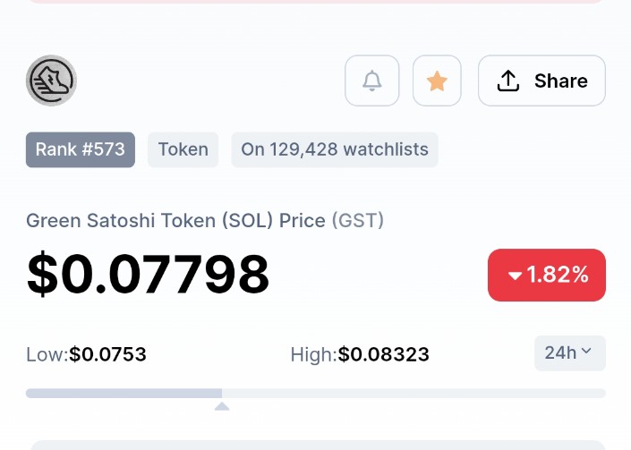 CryptoRoznama's tweet photo. Maximum of my community exit from #STEPN because of #GST price mostly already in loss 80% to 90% team should focus of #GST as well #GST also main part of the project why team is ignoring?

Last time team collected $122M from marketplace they should buy back some $GST and Burn https://t.co/Ihv4bEwTAA