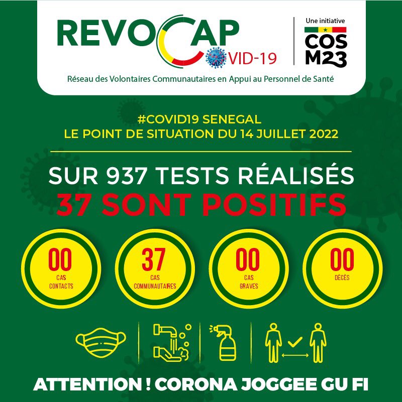 REVOCAP's tweet photo. Attention ! Corona Joggee Gu Fi ta corona du grippe.
Le point de situation du jour 🗓
⛔️ Soyons vigilants !
Ensemble éradiquons la pandémie COVID-19 😷 au Sénégal.
#demñakkuji #fagarungirmucc #AndXeexCorona #COVID19 #senegal https://t.co/LA3bJuO2Xd