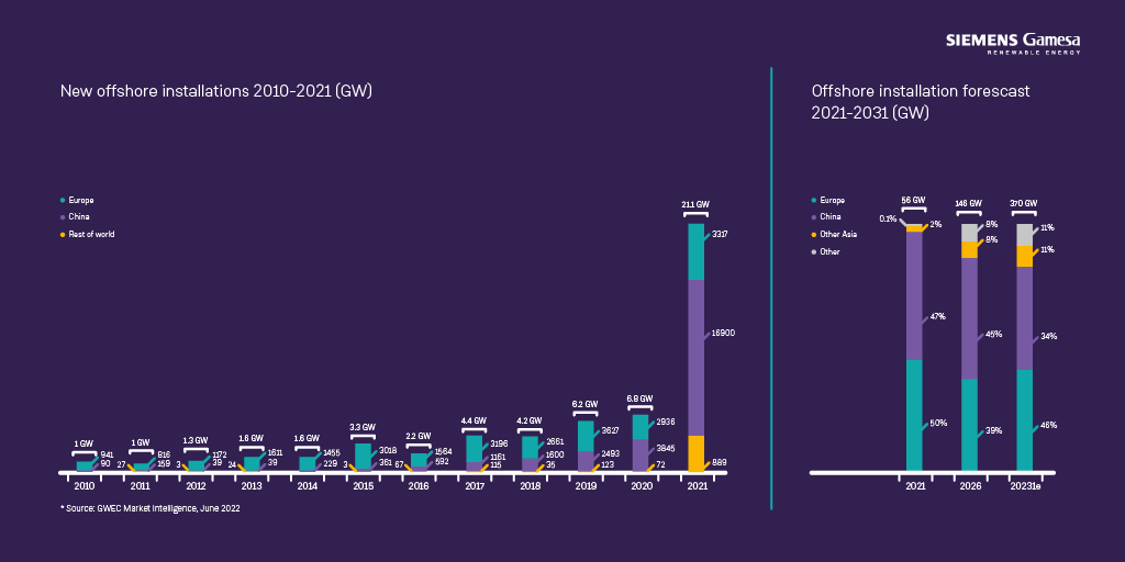 SiemensGamesa's tweet photo. The offshore wind industry crowned 2021 its best year ever, revealed in the Global Offshore Wind Report 2022 from @GWEC. It expects 315 GW to be installed over the next decade, bringing the global total to 370 GW by 2031 towards being carbon neutral 
Link: https://t.co/tTFNywNEqo https://t.co/P25WQHFb0n