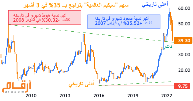 Argaam's tweet photo. #سبكيم
#سبكيم_العالمية https://t.co/rhfc96THmc