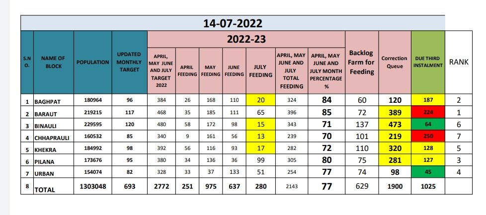 PMMVY SUPPORTIVE SUPERVISION AT CHC BARAUT. Fy 2022-23 मे बीपीएम श्री सचिन मालिक के सहारनीय प्रयास से CHC बड़ौत PMMVY में जनपद में **पहले स्थान** पर है । <a href="/CmoBaghpat/">CMO Baghpat</a> @sachinm41937940 <a href="/Rahulkumarpmmvy/">Rahul Kumar DPA</a>  <a href="/Kuldeep39029759/">Kuldeep Thakur</a> @ChoOsikka <a href="/deepakbaudh93/">Deepak Baudh</a> <a href="/AlamAli68913648/">CHO Alam Ali Hwc tera...</a> <a href="/NitikaSingh67/">CHO Nitika Singh HWC jonmana ( Block - Baraut )</a>