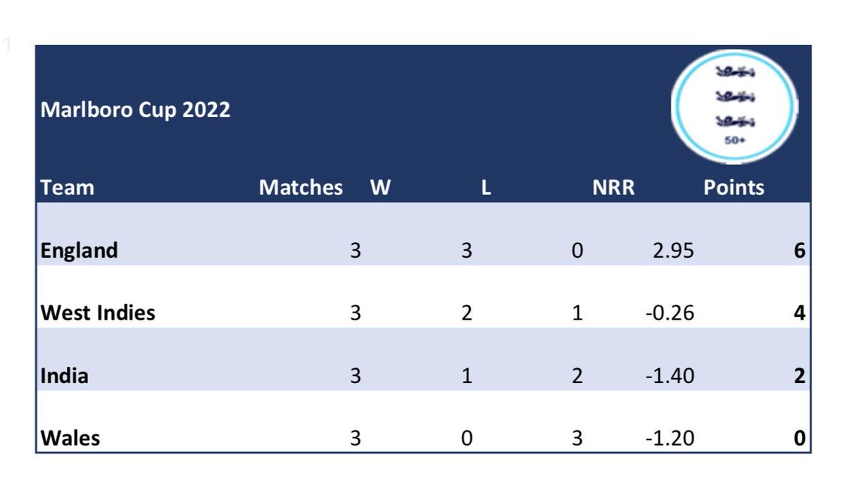 CountiesEngland's tweet photo. 🏴󠁧󠁢󠁥󠁮󠁧󠁿 England retain the Marlborough Cup🏆 finishing unbeaten with six points &amp; a run rate of 6.88 bearing testament for the quality of pitches ⁦@MarlboroughCol⁩ 
Huge thanks to M W Alleyne &amp; the group staff 🏏 # ⁦@Over50sC⁩ ⁦⁦@West50s⁩ https://t.co/tMHvxIi1hX