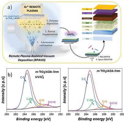 dscavengers's tweet photo. 🌞We have applied our experience in vacuum and plasma techniques to develop a thin layer of a plasma polymer called #Adamantane in one of the interlayers of a perovskite solar cell and...
the result was so impressive!!🤩 https://t.co/fMvWZs443Z