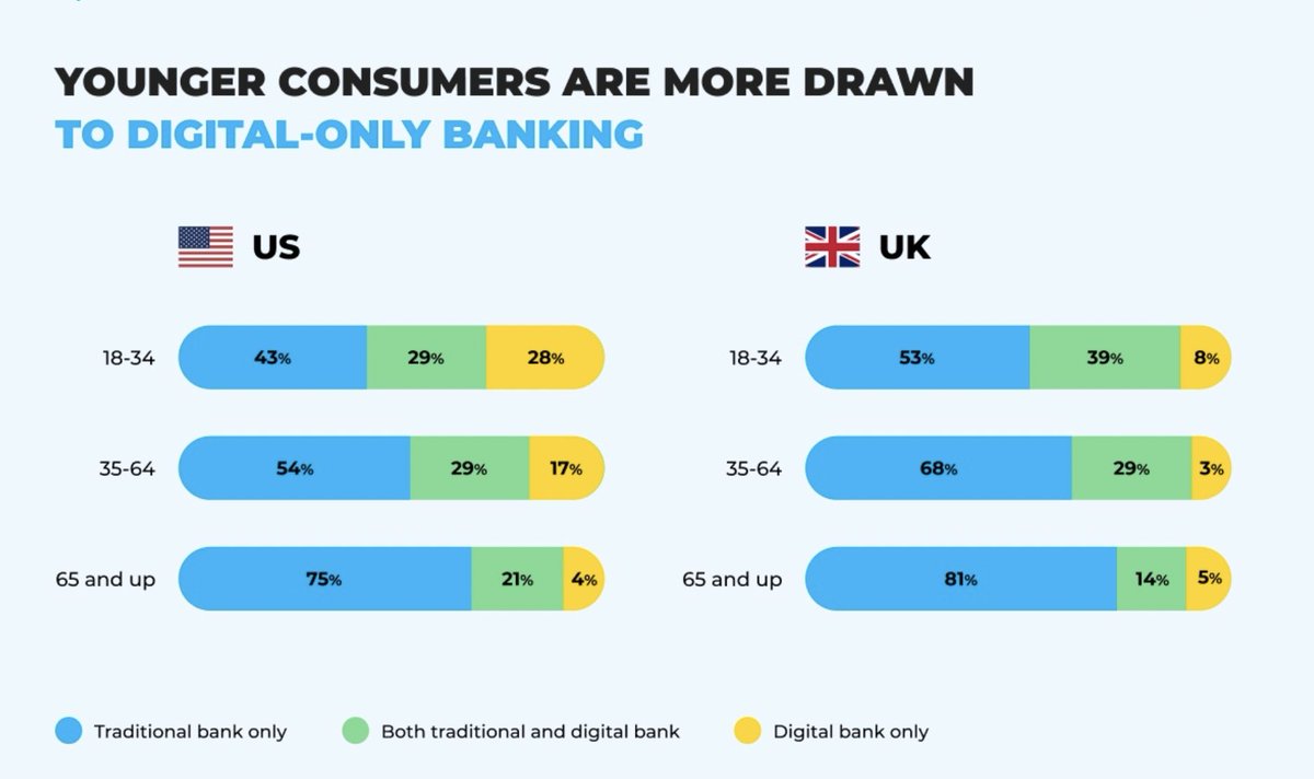 mauibank's tweet photo. Gen Zers will be a prominent driver of mobile payments.

According to Insider Intelligence’s Mobile Banking Competitive Edge Study, 89% of survey respondents used mobile banking. Further, a massive 97% of millennials used mobile banking.#mauibank #May#investing #neobank #Banking https://t.co/s33MbOTT0C