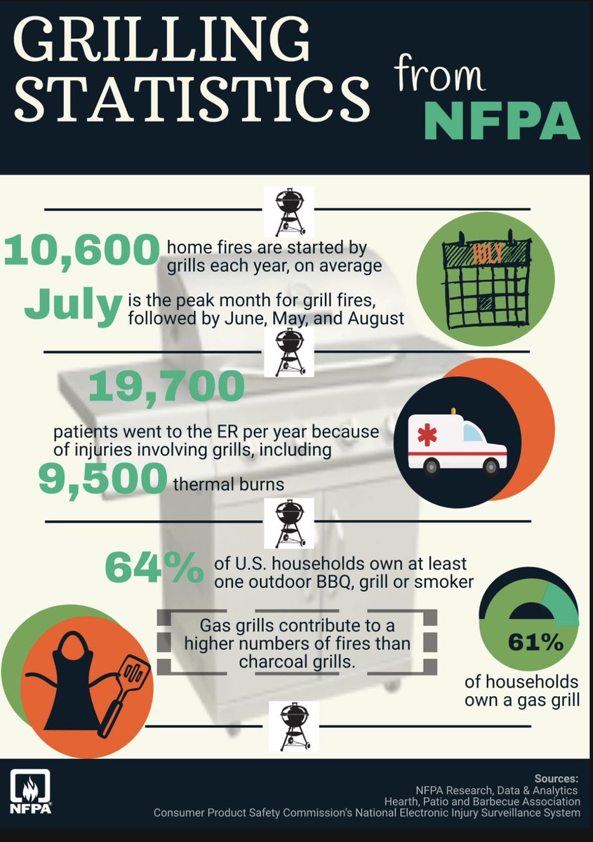 As we proceed through this summer, many of us like to get out and grill. As we do, we would like to remind everyone about some common grill safety practices and tips!