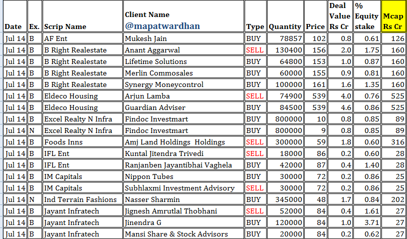 MAPATWARDHAN's tweet photo. *Today's bulk / block deals*
#AFEL #BRight #Eldeco #Excel #FoodsInns #IFL #IMCapitals #IndianTerrain #Jayant #Leading #Moongipa #Neogen #Osiajee #Panth #PrimeFresh #Rajeshwari #Sarveshwar #Sharpline #VCUData #Waaree https://t.co/4ykwfXfkHo