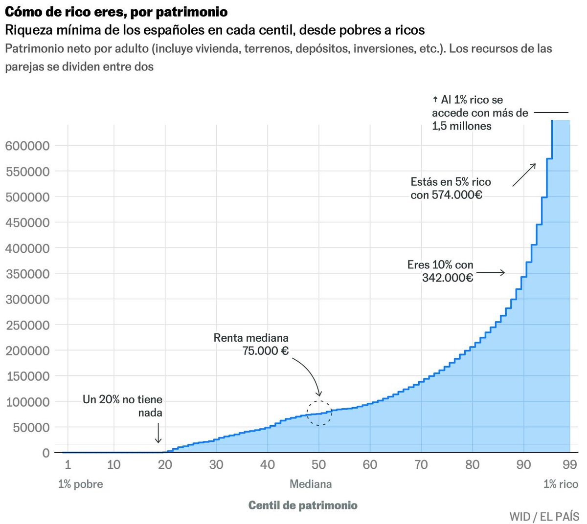 foso_defensivo's tweet photo. Cómo de rico eres en España, por salario bruto y patrimonio: https://t.co/li6jOGpdji