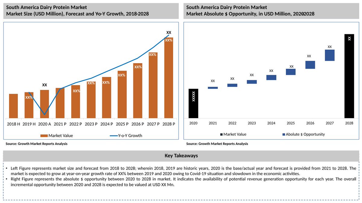 trish_b's tweet photo. The South #America  #dairy #protein  #market  size is projected to expand at a CAGR of 4.7% during the forecast period, 2021-2028.
#MILK ,#food ,#beverages,#dairy ,#Brazil ,#Argentina #columbina 
@ArlaGroup ,@Fonterra,@SaputoInc 
👉👉https://t.co/dWh4YwUfrN https://t.co/CeUqOxOXwW