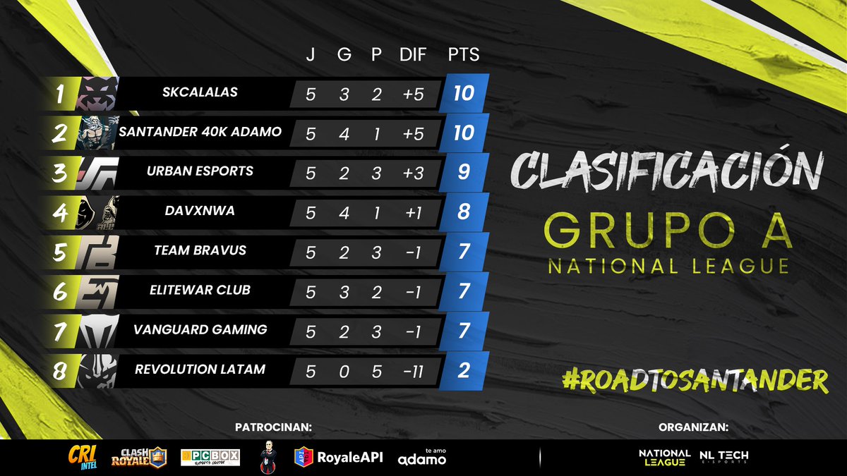Pro Mancos League (@promancosleague) on Twitter photo #ClashRoyale | <a href="/EsportsRoyaleES/">Esports Royale ES</a>
๐ #Clasificaciรณn | #GrupoA
โน๏ธ #Jornada5
๐ <a href="/jbooruiz/">Juan</a>
๐ข <a href="/SKCalalas/">SKCalalas</a> ๐ช๐ฆ
๐ก <a href="/SantanderBay/">Santander Bay - Mighty Meerkats</a> ๐ช๐ฆ
๐ก <a href="/UrbanEsportsRap/">Urban Esports ๐</a> ๐ต๐ช
๐ก #DaVxNwA ๐ต๐ท
๐ก <a href="/Team_Bravus/">Team Bravus</a> ๐ช๐ฆ
๐ด <a href="/EliteWar_Club/">๐๐ฅ๐ข๐ญ๐Wฬถaฬถrฬถ ๐๐ฅ๐ฎ๐ ๐ฎ</a> ๐ช๐ฆ
๐ด <a href="/VanguardGaming/">Vanguard Gaming</a> ๐บ๐ธ
๐ด @RL_Latam ๐ธ๐ป
#RoadToSantander #ClashRoyale | <a href="/EsportsRoyaleES/">Esports Royale ES</a>
๐ #Clasificaciรณn | #GrupoA
โน๏ธ #Jornada5
๐ <a href="/jbooruiz/">Juan</a>
๐ข <a href="/SKCalalas/">SKCalalas</a> ๐ช๐ฆ
๐ก <a href="/SantanderBay/">Santander Bay - Mighty Meerkats</a> ๐ช๐ฆ
๐ก <a href="/UrbanEsportsRap/">Urban Esports ๐</a> ๐ต๐ช
๐ก #DaVxNwA ๐ต๐ท
๐ก <a href="/Team_Bravus/">Team Bravus</a> ๐ช๐ฆ
๐ด <a href="/EliteWar_Club/">๐๐ฅ๐ข๐ญ๐Wฬถaฬถrฬถ ๐๐ฅ๐ฎ๐ ๐ฎ</a> ๐ช๐ฆ
๐ด <a href="/VanguardGaming/">Vanguard Gaming</a> ๐บ๐ธ
๐ด @RL_Latam ๐ธ๐ป
#RoadToSantander